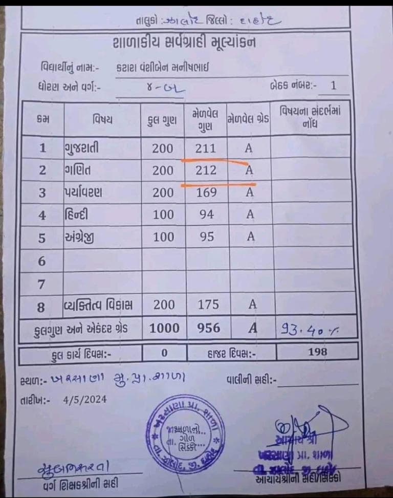 GUJRAT MODEL : बच्चे को 200 में से 211, 212 मार्क्स, जाँच शुरू